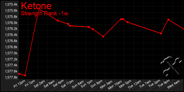 Last 7 Days Graph of Ketone