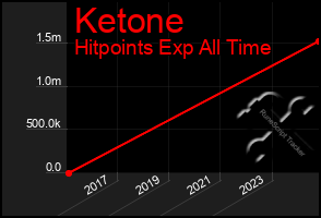 Total Graph of Ketone