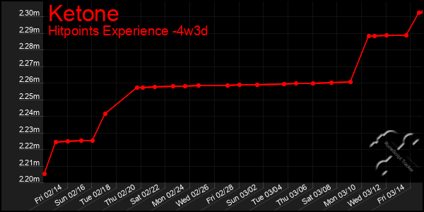 Last 31 Days Graph of Ketone