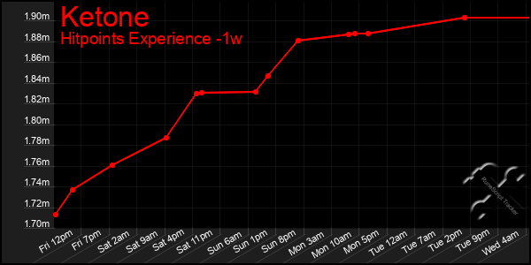 Last 7 Days Graph of Ketone