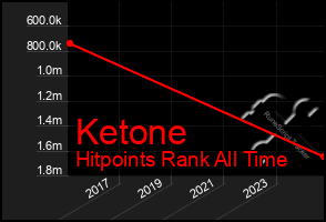 Total Graph of Ketone