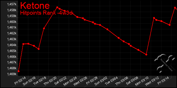 Last 31 Days Graph of Ketone