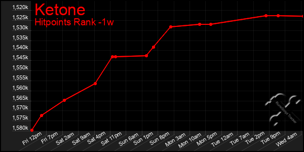 Last 7 Days Graph of Ketone