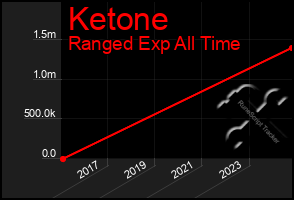 Total Graph of Ketone