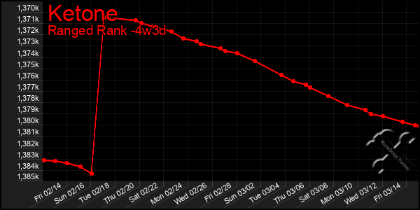 Last 31 Days Graph of Ketone