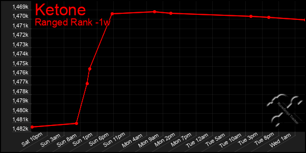 Last 7 Days Graph of Ketone