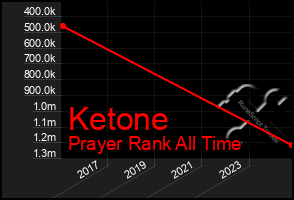 Total Graph of Ketone