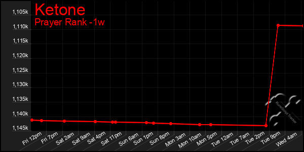 Last 7 Days Graph of Ketone