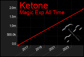 Total Graph of Ketone