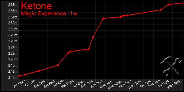 Last 7 Days Graph of Ketone