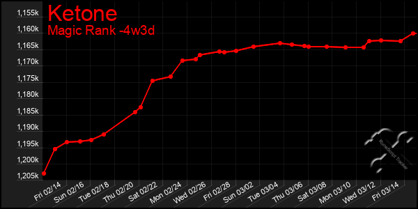 Last 31 Days Graph of Ketone