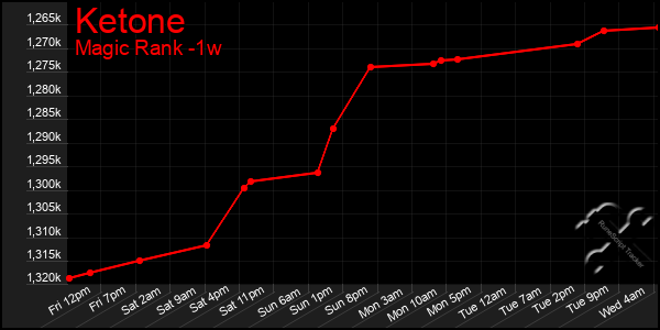 Last 7 Days Graph of Ketone