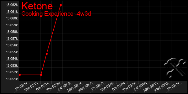 Last 31 Days Graph of Ketone