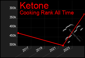 Total Graph of Ketone