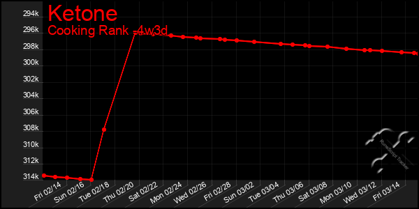 Last 31 Days Graph of Ketone