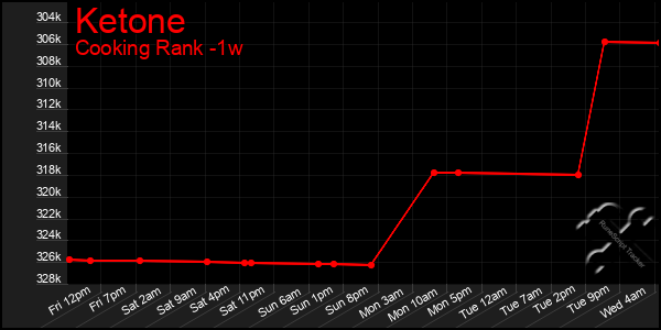 Last 7 Days Graph of Ketone