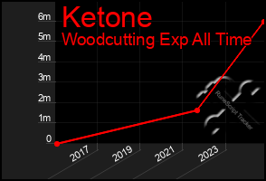 Total Graph of Ketone