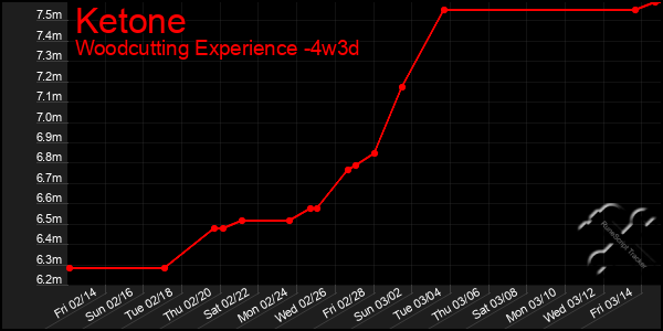 Last 31 Days Graph of Ketone