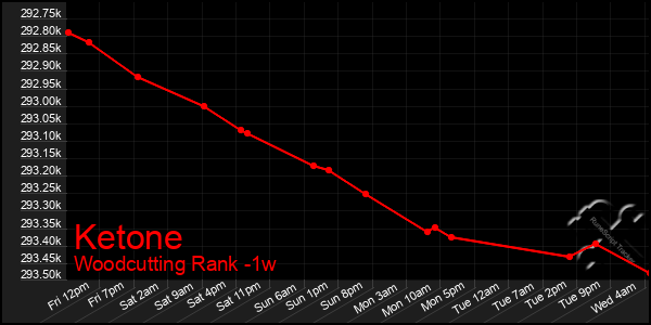 Last 7 Days Graph of Ketone