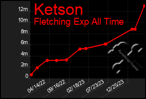 Total Graph of Ketson
