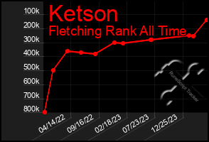 Total Graph of Ketson