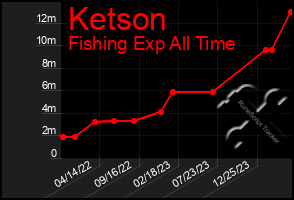 Total Graph of Ketson