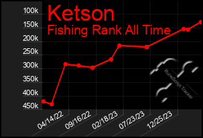 Total Graph of Ketson