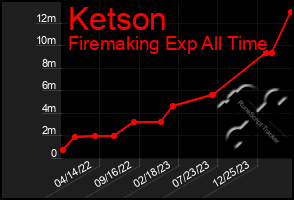 Total Graph of Ketson