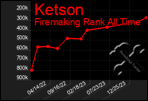 Total Graph of Ketson