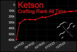 Total Graph of Ketson