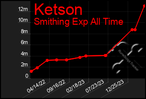 Total Graph of Ketson