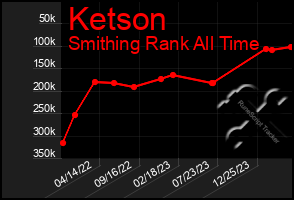 Total Graph of Ketson