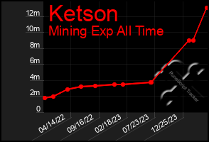 Total Graph of Ketson