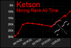 Total Graph of Ketson