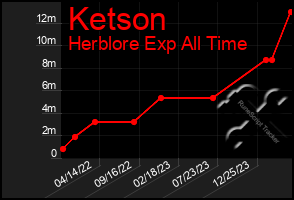 Total Graph of Ketson
