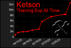 Total Graph of Ketson