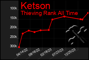 Total Graph of Ketson