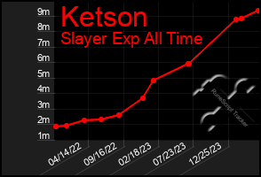 Total Graph of Ketson