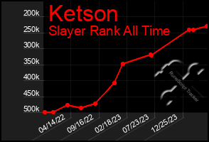 Total Graph of Ketson