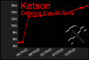 Total Graph of Ketson