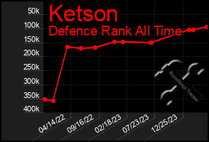 Total Graph of Ketson