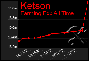 Total Graph of Ketson