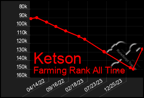 Total Graph of Ketson