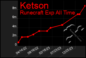 Total Graph of Ketson