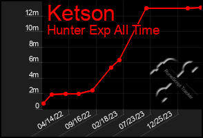 Total Graph of Ketson