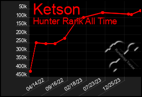 Total Graph of Ketson