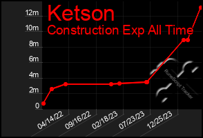 Total Graph of Ketson