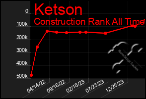 Total Graph of Ketson