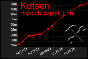 Total Graph of Ketson