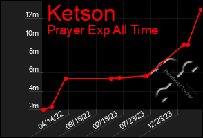 Total Graph of Ketson